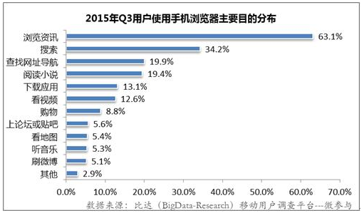 ûʹֻҪĿĽ˷ʾ2015ûʹֻҪĿķ棬63.1%ûʹֻҪĿѶ34.2%ڶַ19.9%ĶС˵ӦáƵûռȷֱ19.4%13.1%12.6%ȶԣѡ罻ƽ̨Ŀĵûռٺܶࡣ